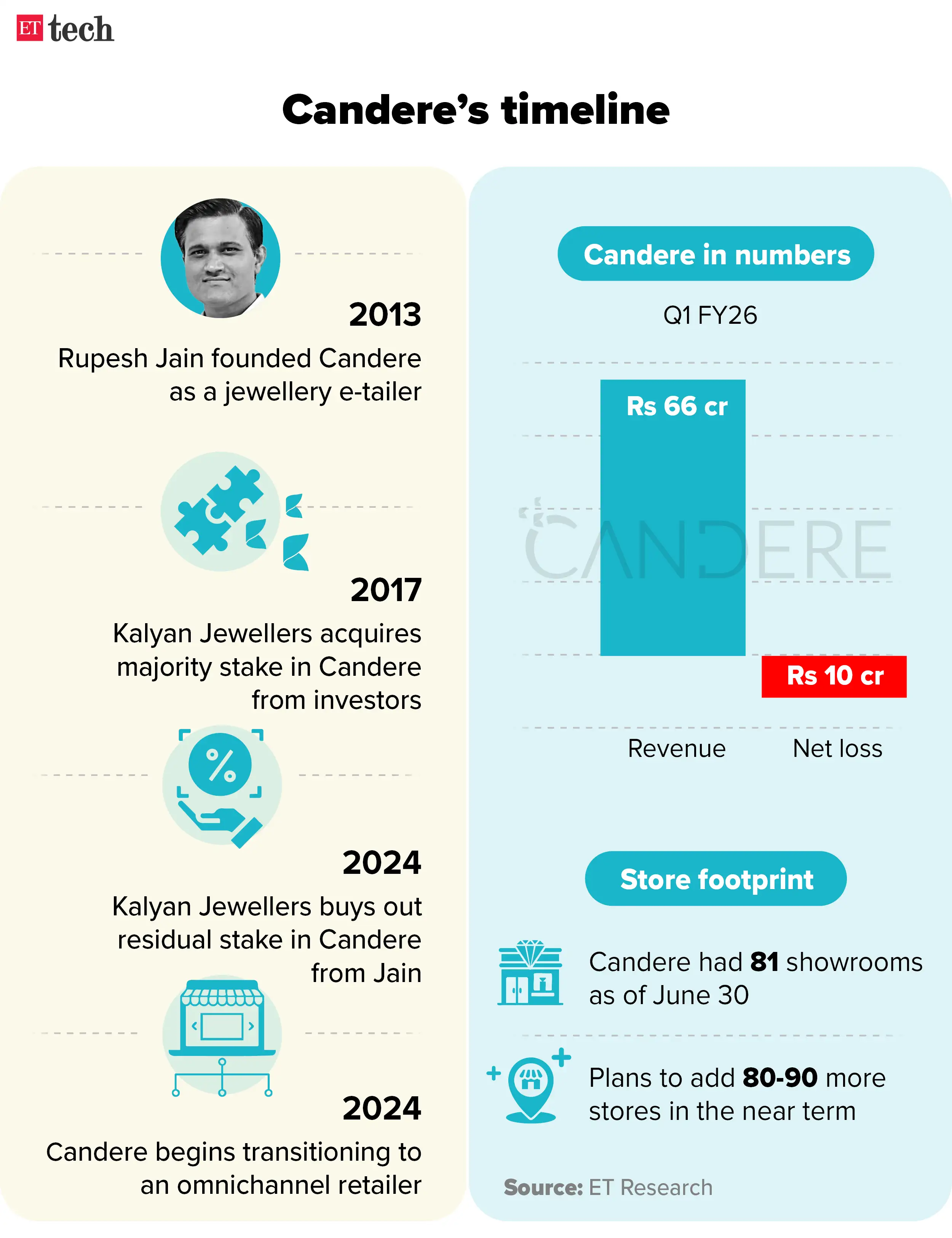 Candere Kalyan Jewellers timeline
